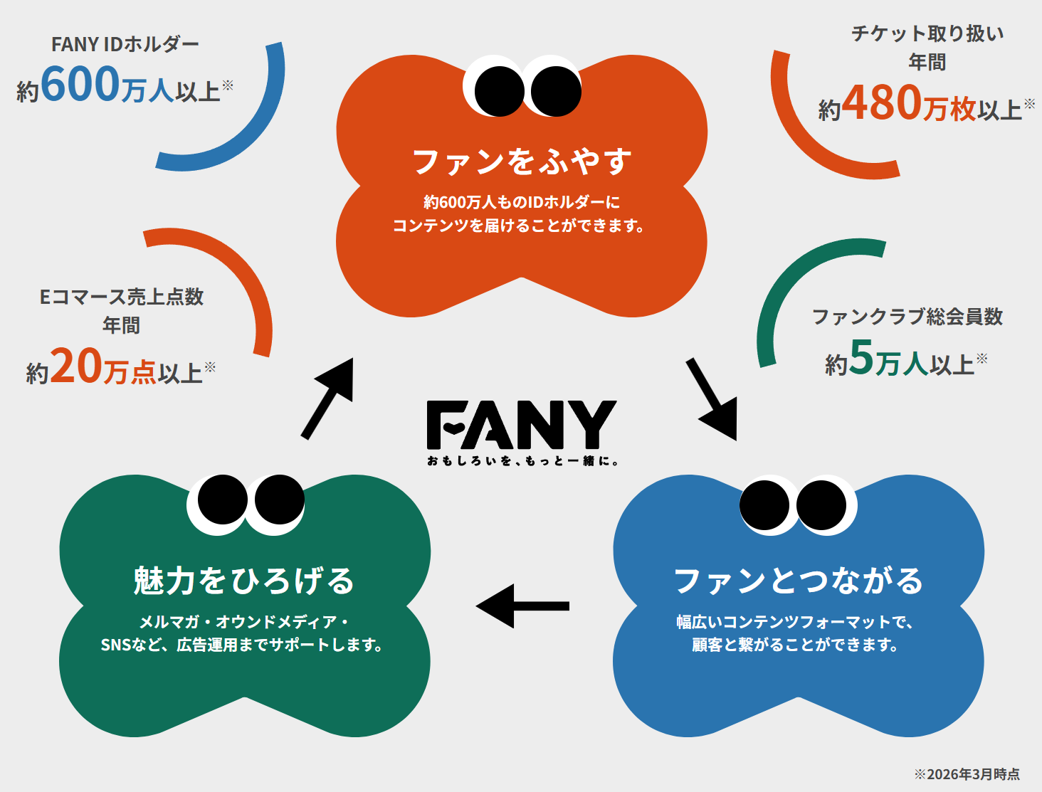 fannalyによるポイント/クーポン/ランク管理で「体験型リワード制度」を実現